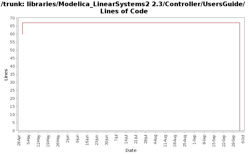 libraries/Modelica_LinearSystems2 2.3/Controller/UsersGuide/ Lines of Code